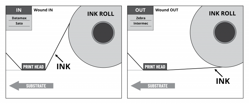 An image showing thermal ribbon being wound coated side in and coated side out